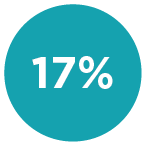 17%