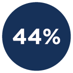 44%
