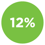 12%