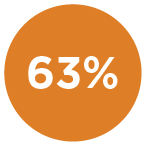 63%