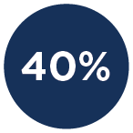 40%