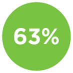 63%